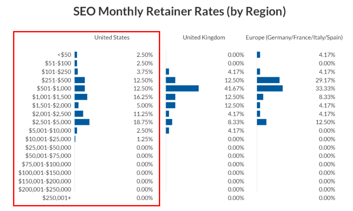 SEO maandelijkse retainer tarieven