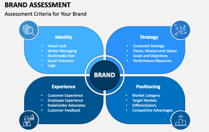 brand assessment